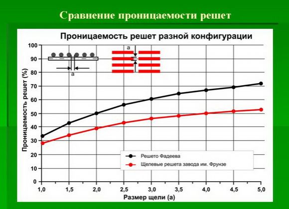 Сравнение проницаемости решет